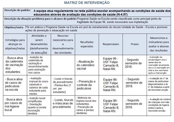Imagem 11: Matriz da Intervenção: A Aplicabilidade do Programa Saúde na Escola (PSE) – Equipe 96 – USF Felipe Camarão III