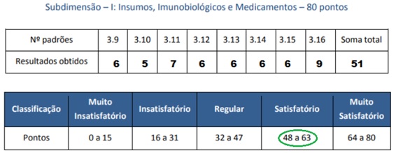Imagem 2: Folha de respostas e classificação da equipe de atenção básica – Subdimensão I – AMAQ- Equipe 96, USF Felipe Camarão III, maio 2018.
