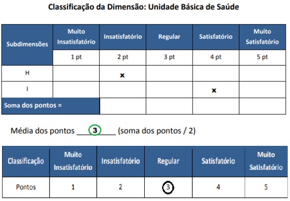 Imagem 3: Classificação da Dimensão: Unidade Básica de Saúde – AMAQ- Equipe 96, USF Felipe Camarão III, maio 2018