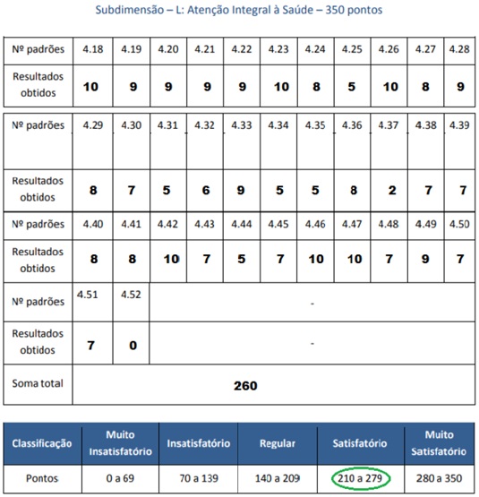 Imagem 6: Folha de respostas e classificação da equipe de atenção básica – Subdimensão L– AMAQ- Equipe 96, USF Felipe Camarão III, maio 2018.