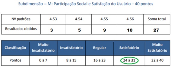 Imagem 7: Folha de respostas e classificação da equipe de atenção básica – Subdimensão M– AMAQ- Equipe 96, USF Felipe Camarão III, maio 2018