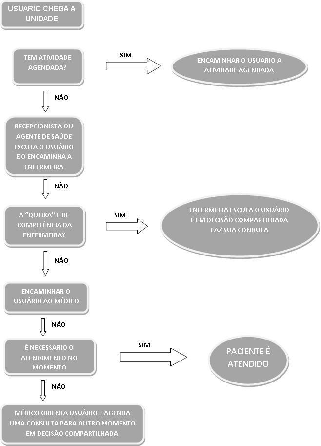 FLUXOGRAMA DE ACOLHIMENTO