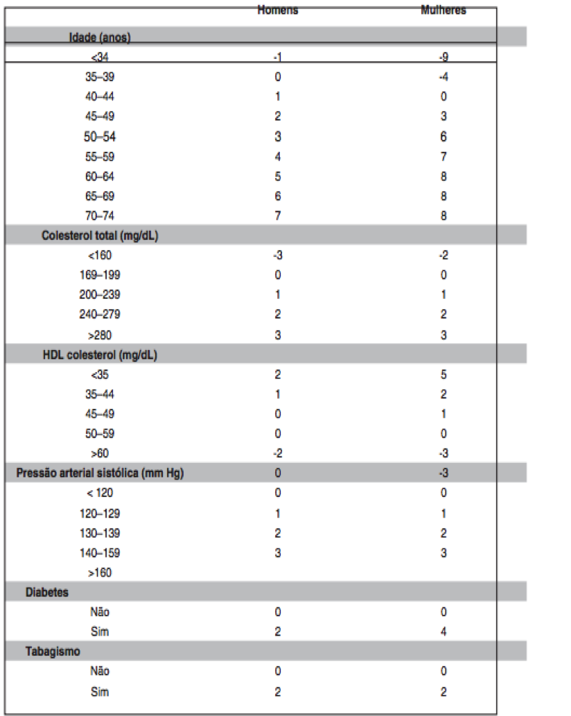 Tabela 2- Escore de risco para evento coronário conforme proposto pela American Heart Association e American College of Cardiology de acordo com os resultados do Framingham Heart Study (Lotufo, 2008).