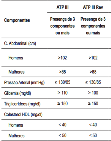 Tabela 3- Critérios definidores de síndrome metabólica baseados na ATP III - Critério diagnóstico do Adult Treatment Panel III; ATP III Rev – Critério diagnóstico do Adult Treatment Panel III revisado pela American Heart Association e pelo National Heart, Lung, and Blood Institute (Rigo et al., 2008).