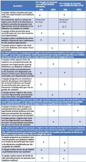 Figura 1. Questionário para diagnóstico da atenção a saúde aos usuários com hipertensão arterial e diabetes mellitus.